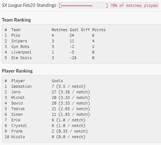 Tournament standings posted to Slack