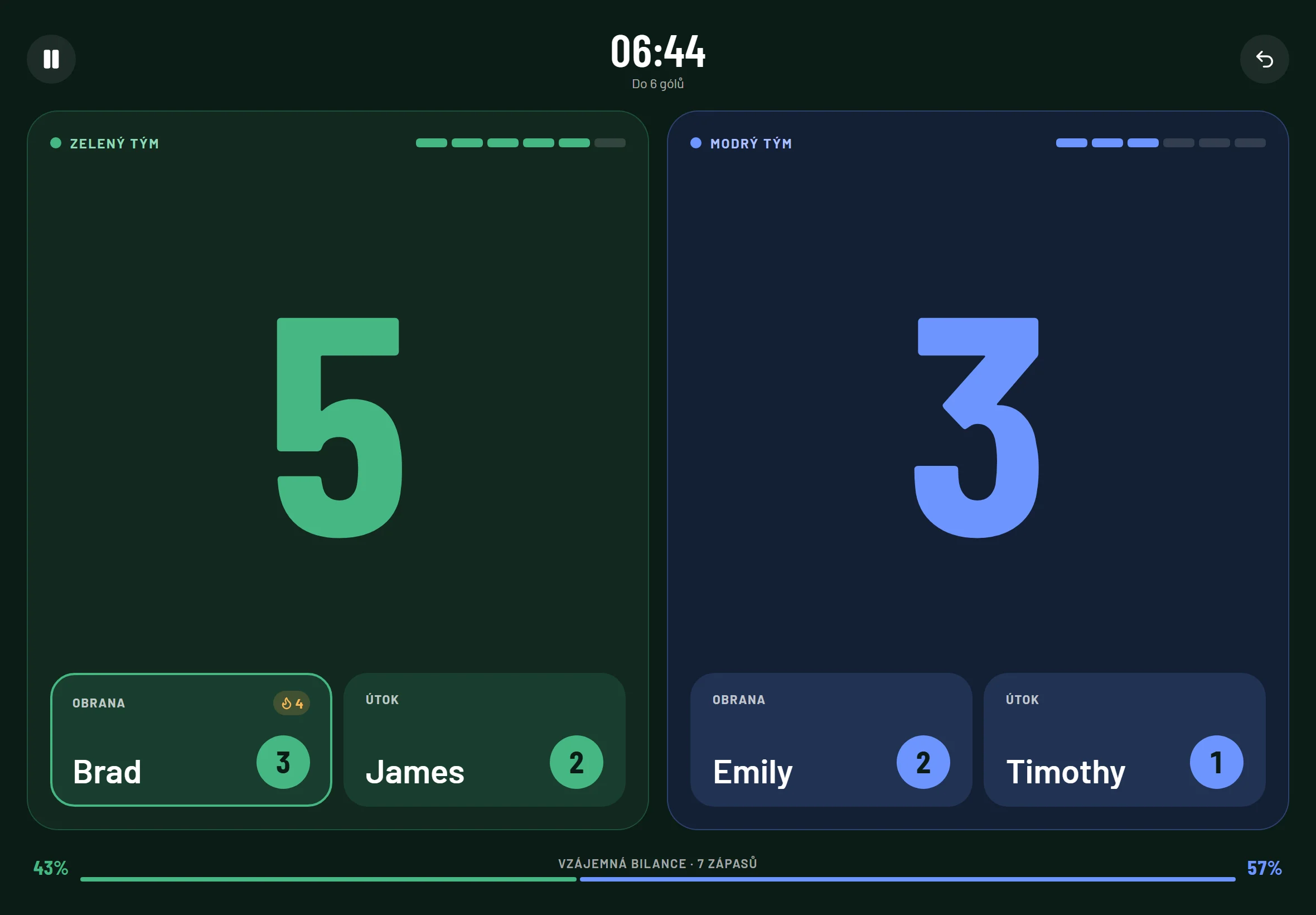 Živé skóre na tabletu vedle stolu: zelený tým 5, modrý tým 3