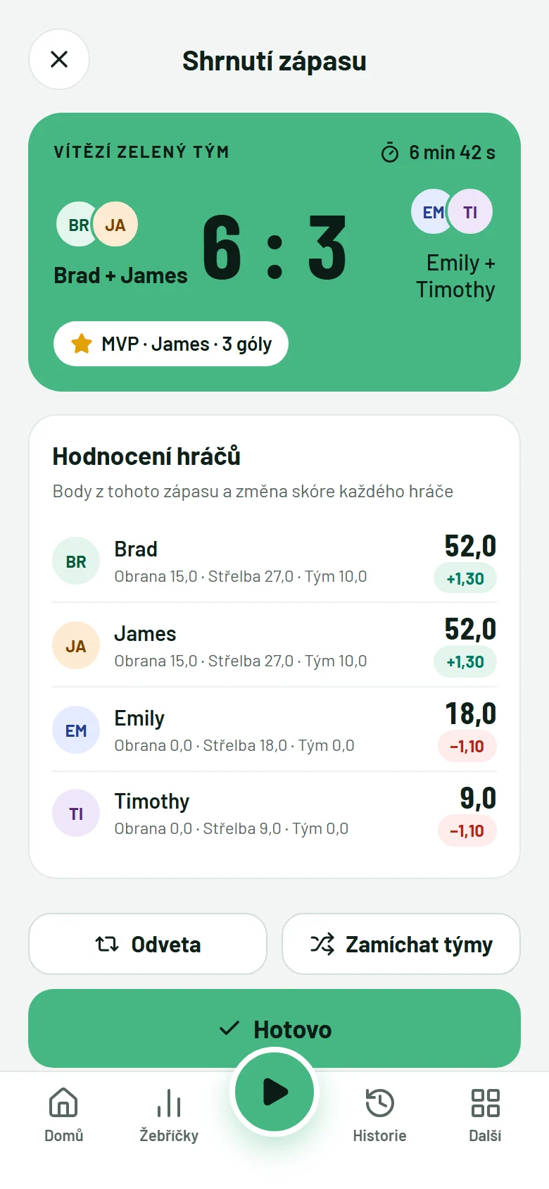 Shrnutí zápasu: zelený tým vyhrál 6:3, s MVP a změnou skóre každého hráče