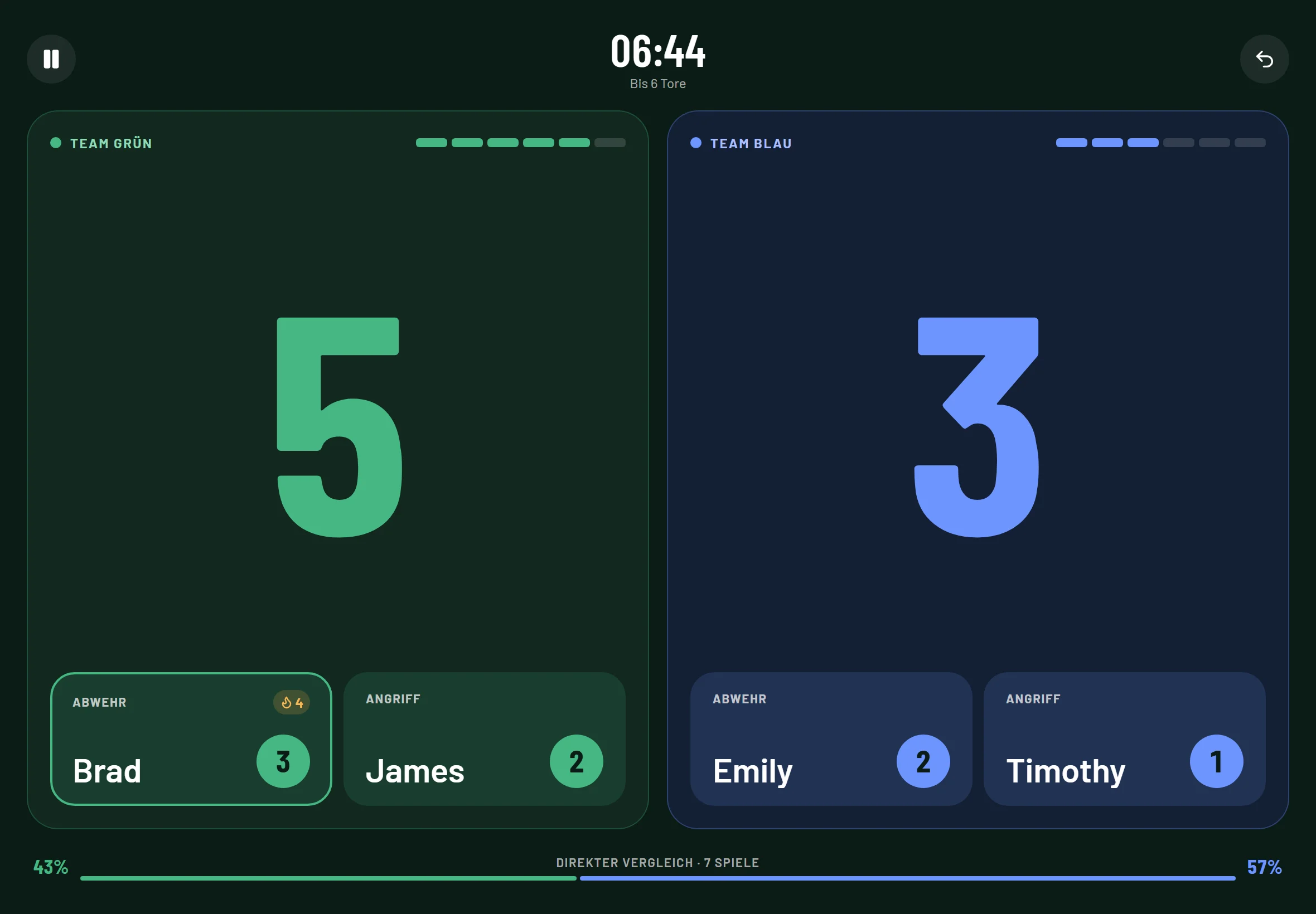 Die Live-Anzeige auf einem Tablet neben dem Tisch: Team Grün 5, Team Blau 3