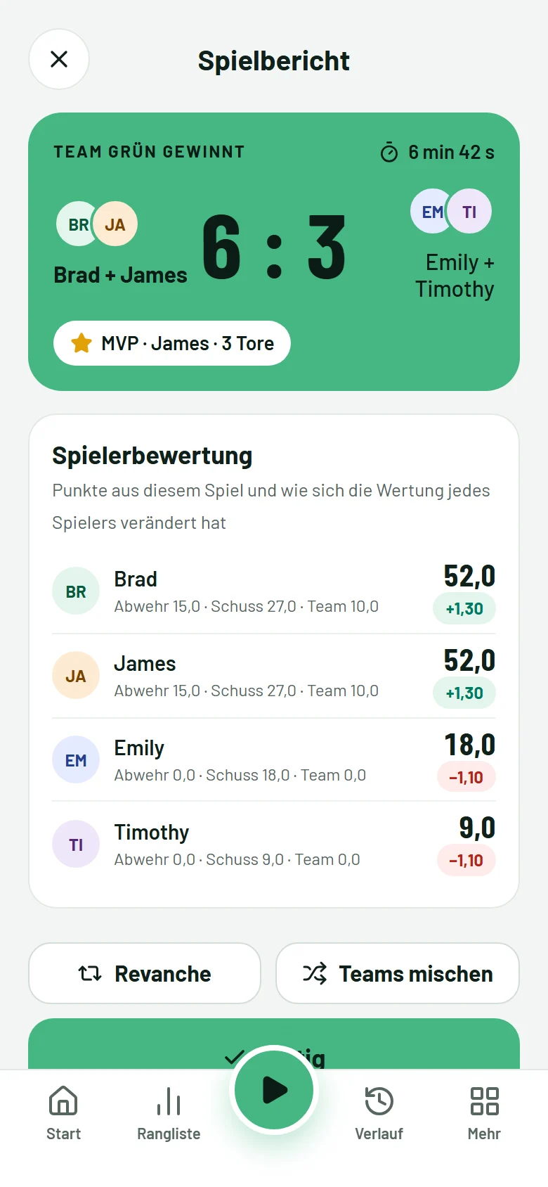 Der Spielbericht: Team Grün gewinnt 6 zu 3, mit dem MVP und der Wertungsänderung jedes Spielers