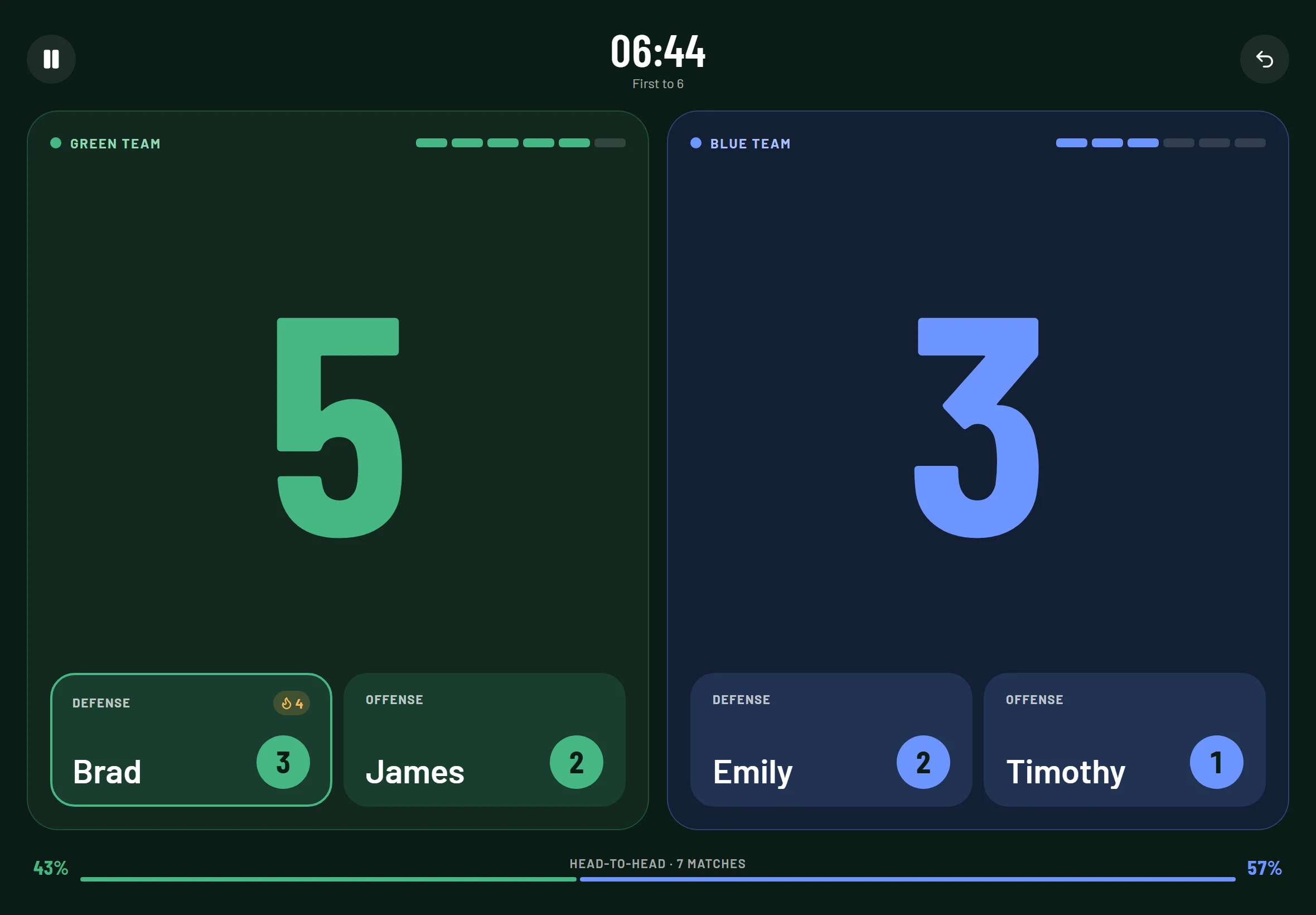 The live scoreboard on a tablet beside the table: green team 5, blue team 3