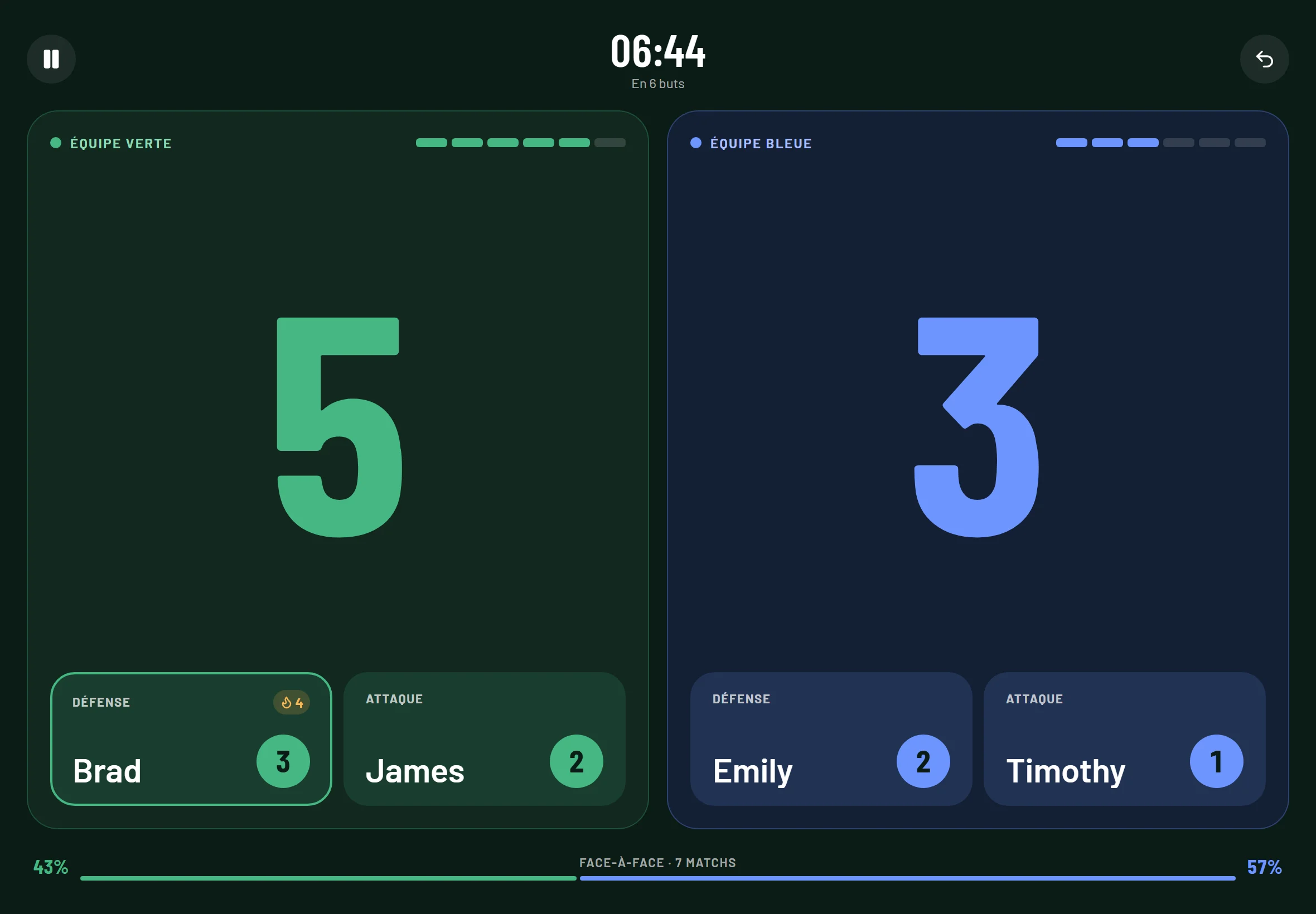 Le tableau des scores en direct sur une tablette à côté de la table : équipe verte 5, équipe bleue 3