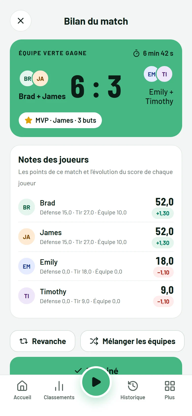 Le bilan du match : l'équipe verte gagne 6 à 3, avec le MVP et l'évolution de la note de chaque joueur