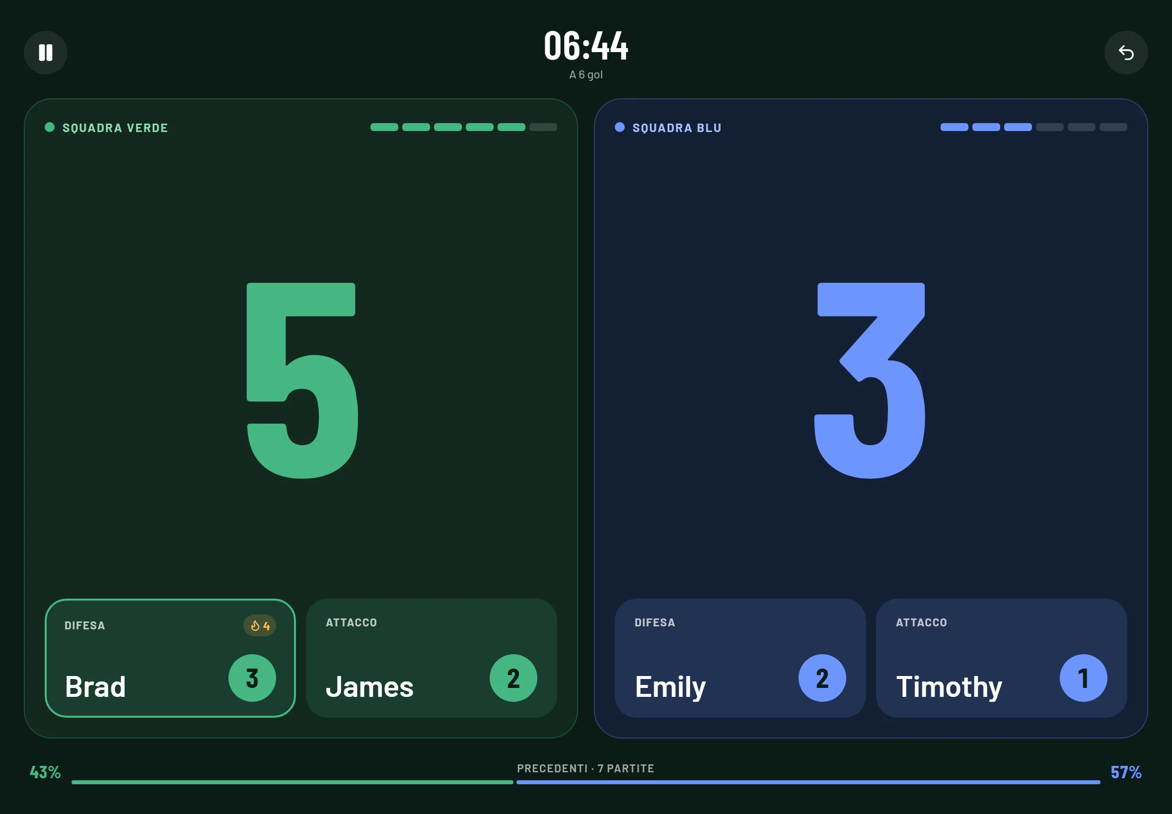Il segnapunti in diretta su un tablet accanto al tavolo: squadra verde 5, squadra blu 3