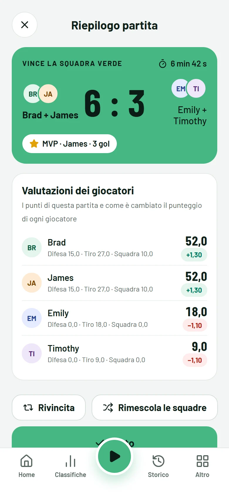 Il riepilogo della partita: la squadra verde vince 6 a 3, con l'MVP e la variazione di punteggio di ogni giocatore