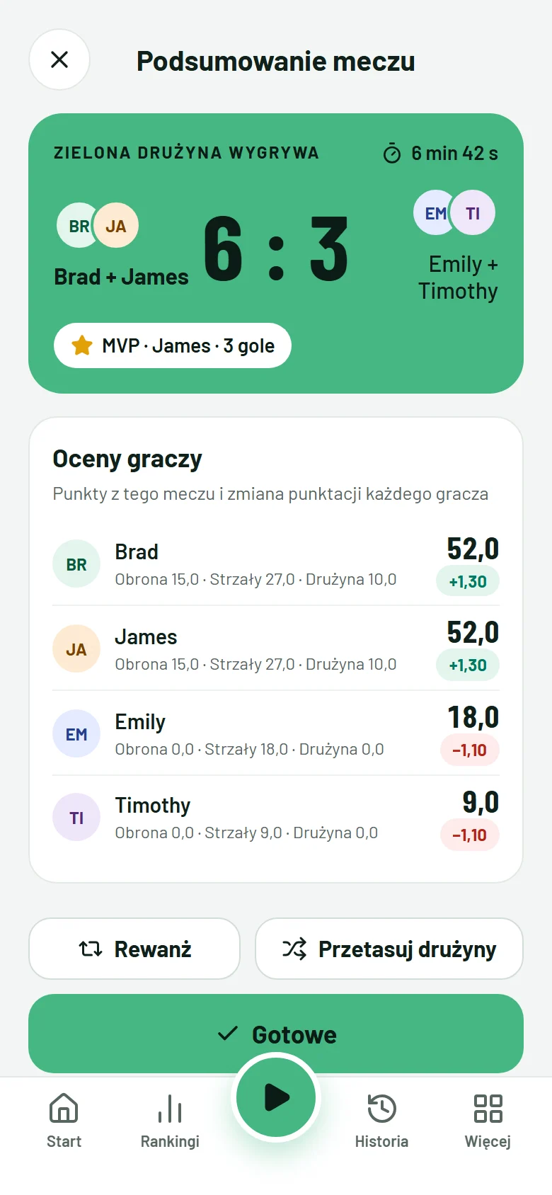 Podsumowanie meczu: zielona drużyna wygrywa 6 do 3, z MVP i zmianą punktacji każdego gracza