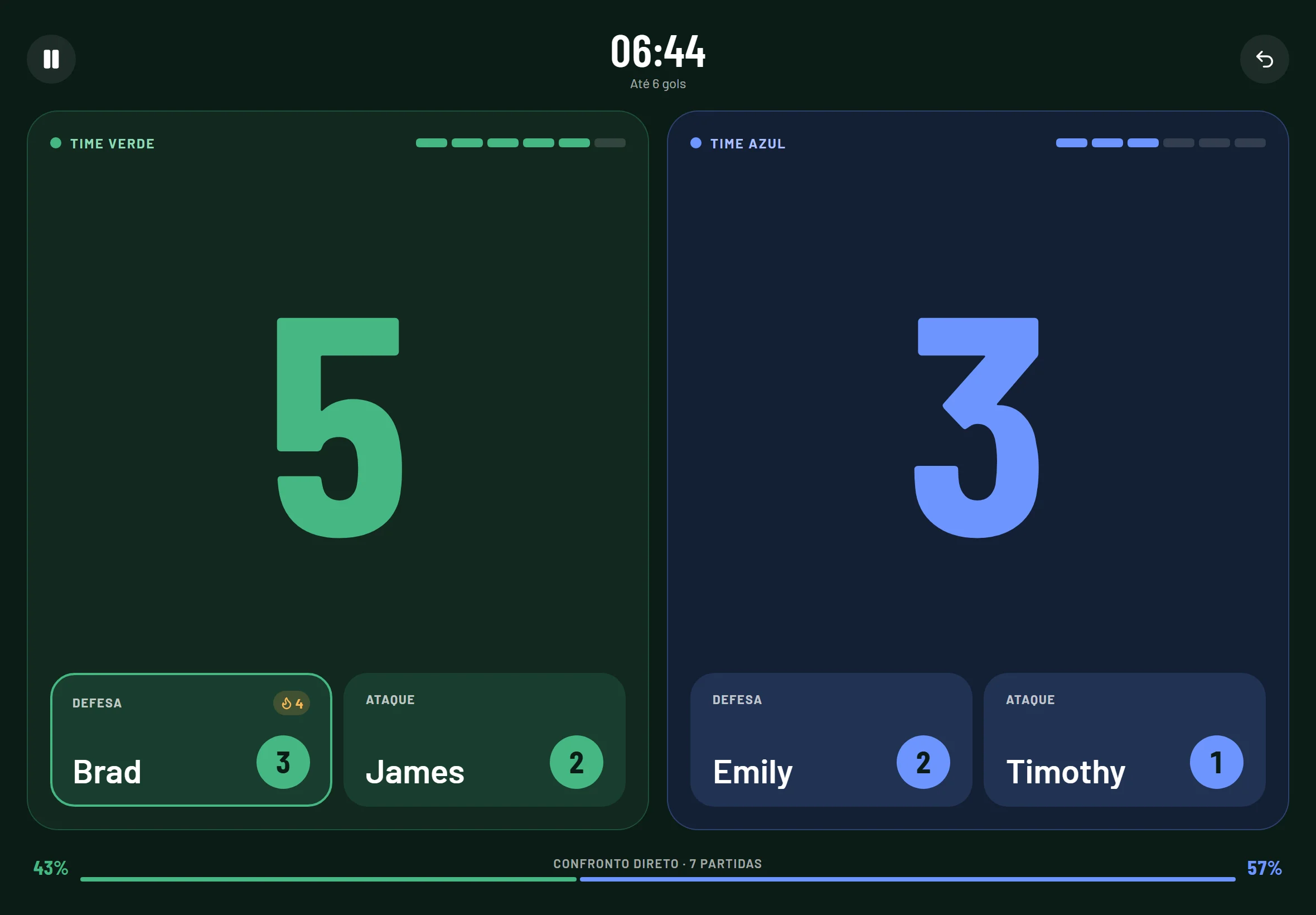 O placar ao vivo em um tablet ao lado da mesa: time verde 5, time azul 3