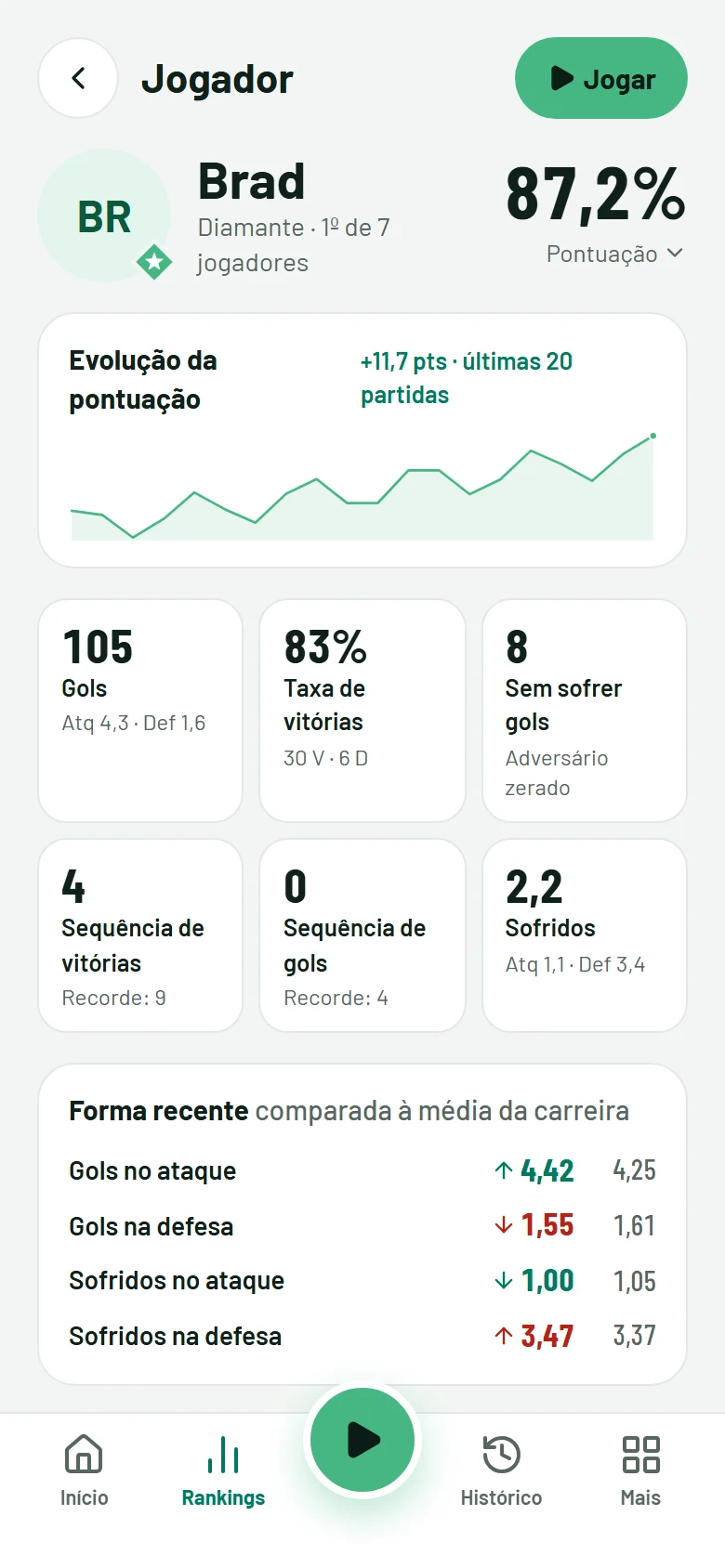 Um perfil de jogador com a evolução da pontuação e a forma recente