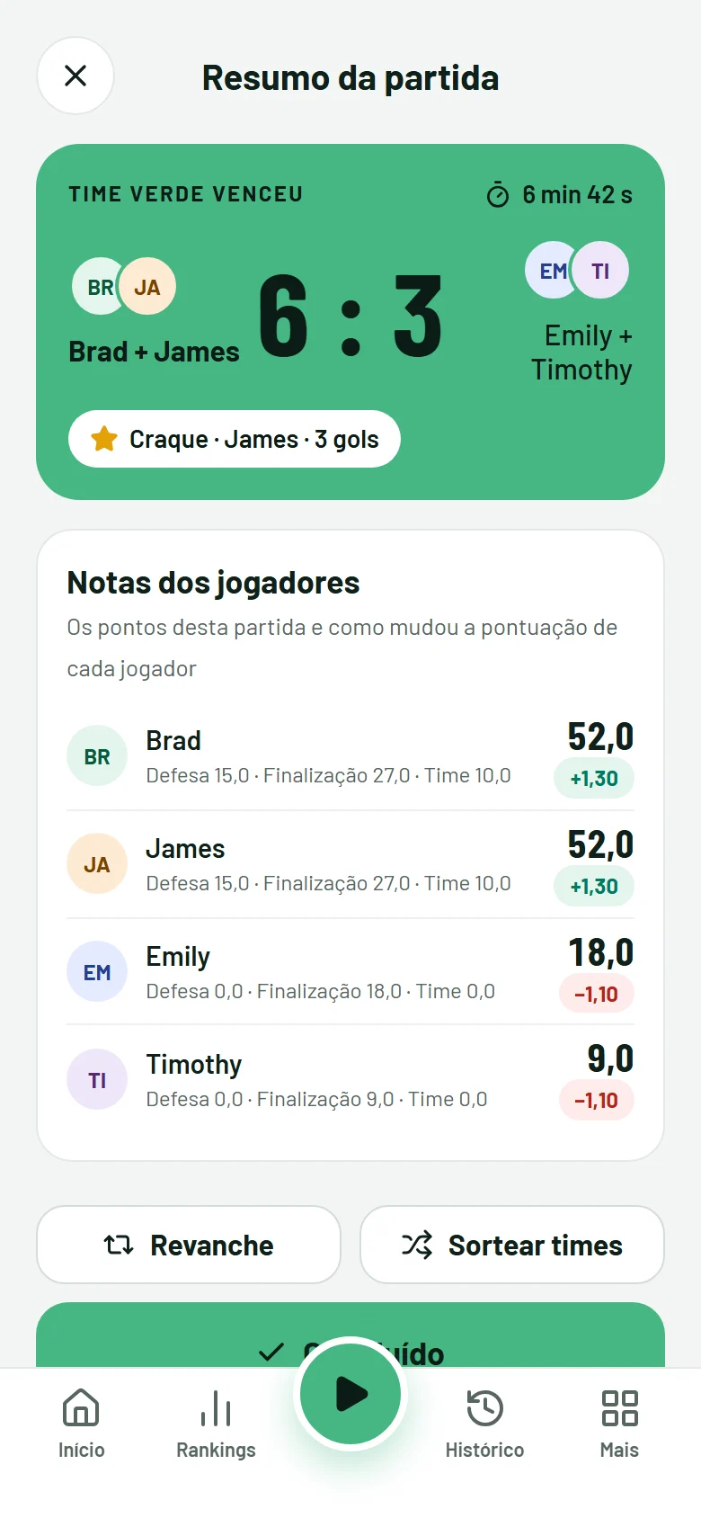 O resumo da partida: o time verde vence por 6 a 3, com o MVP e a variação da pontuação de cada jogador